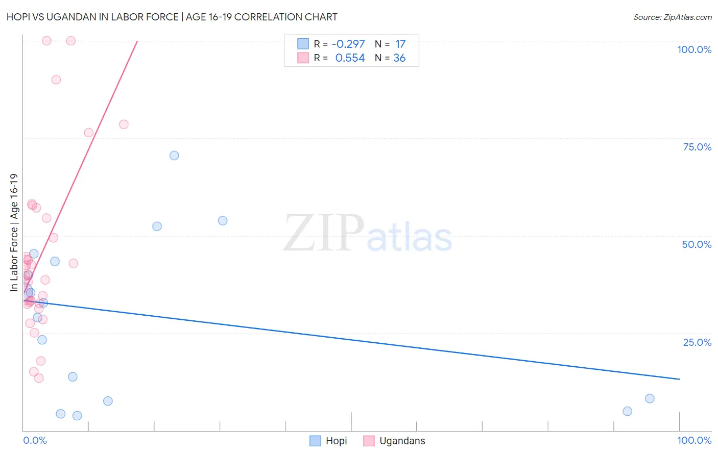 Hopi vs Ugandan In Labor Force | Age 16-19