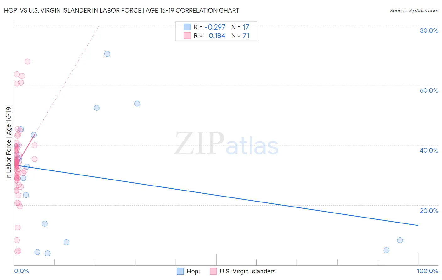 Hopi vs U.S. Virgin Islander In Labor Force | Age 16-19