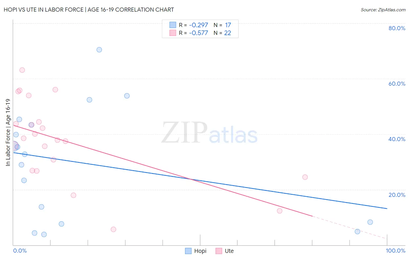 Hopi vs Ute In Labor Force | Age 16-19