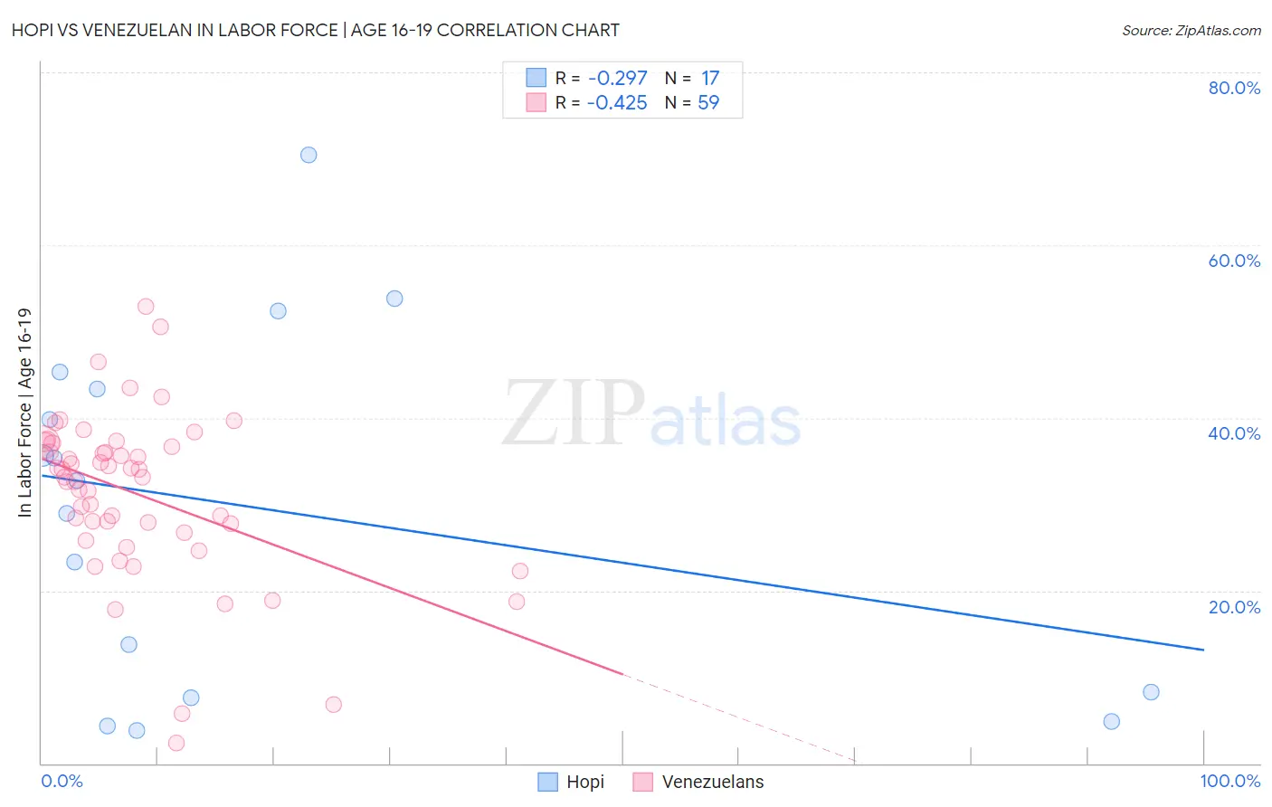 Hopi vs Venezuelan In Labor Force | Age 16-19