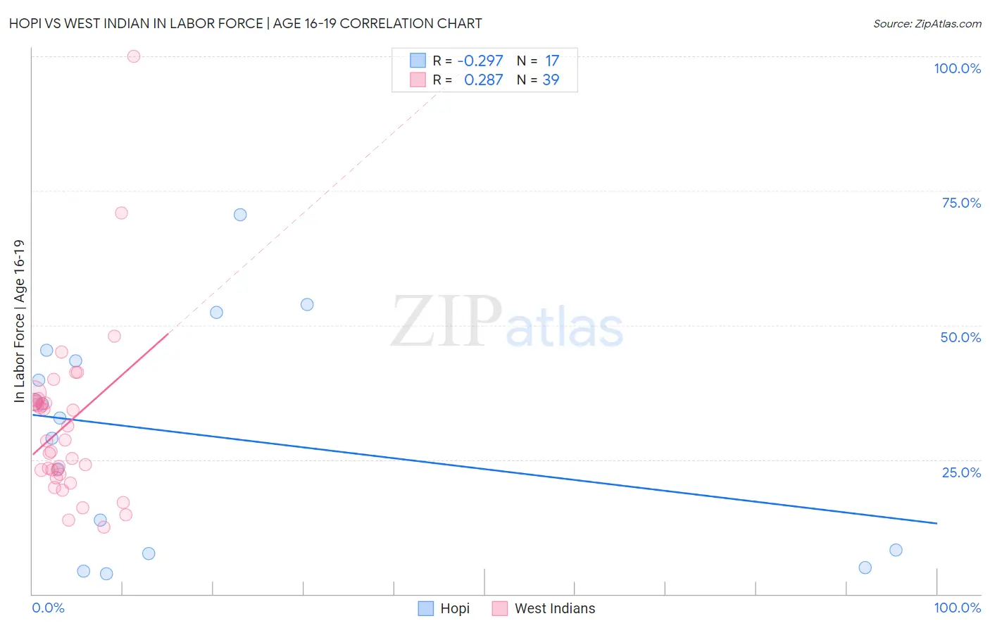 Hopi vs West Indian In Labor Force | Age 16-19