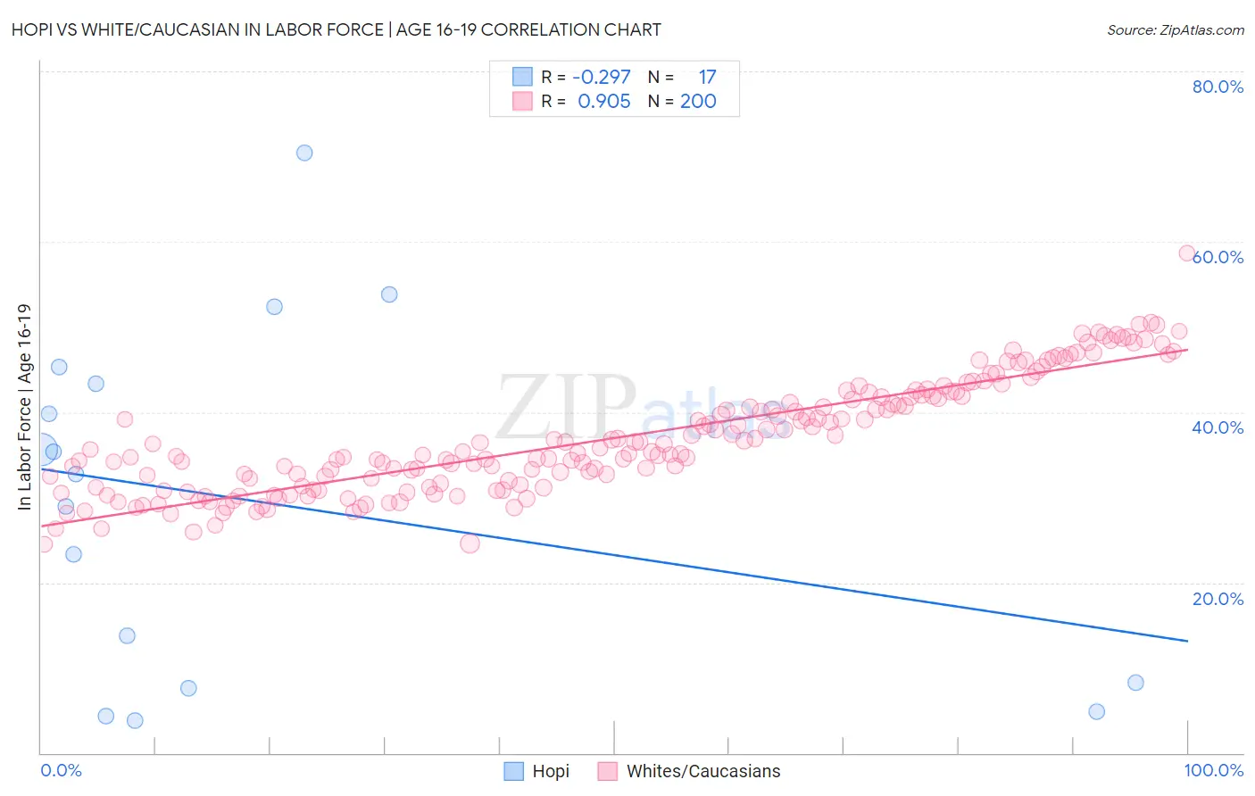 Hopi vs White/Caucasian In Labor Force | Age 16-19