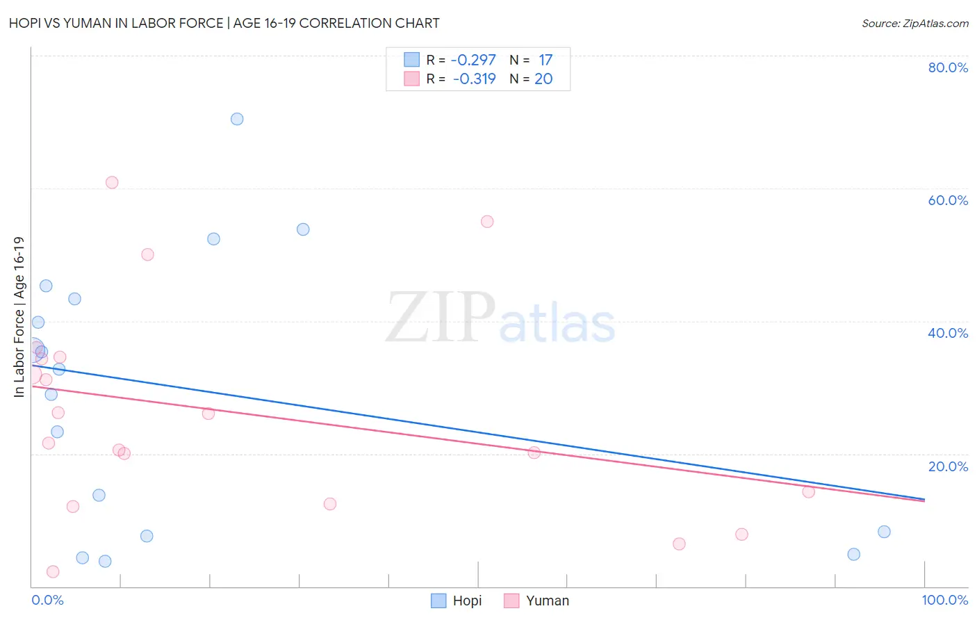 Hopi vs Yuman In Labor Force | Age 16-19