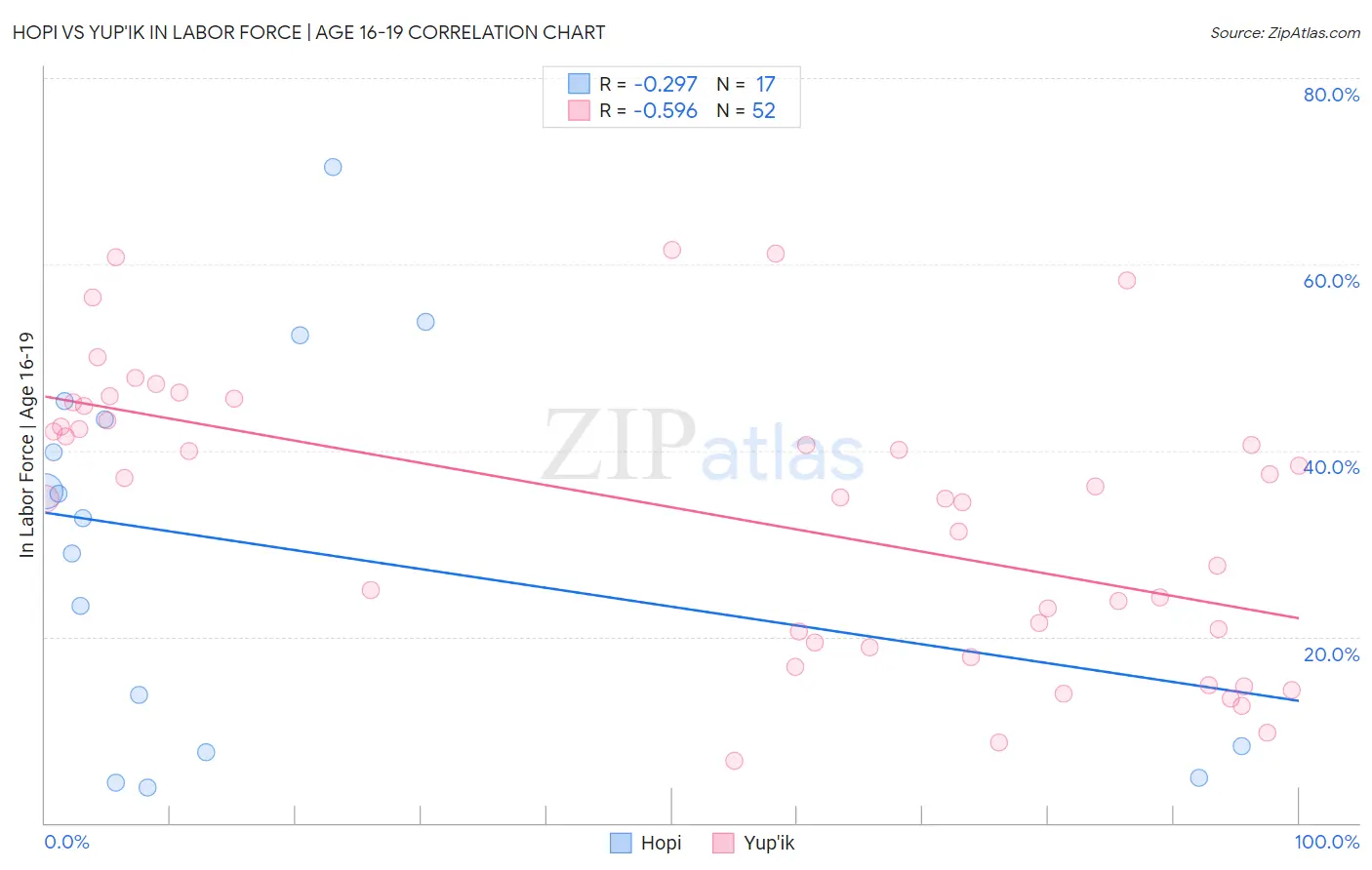 Hopi vs Yup'ik In Labor Force | Age 16-19