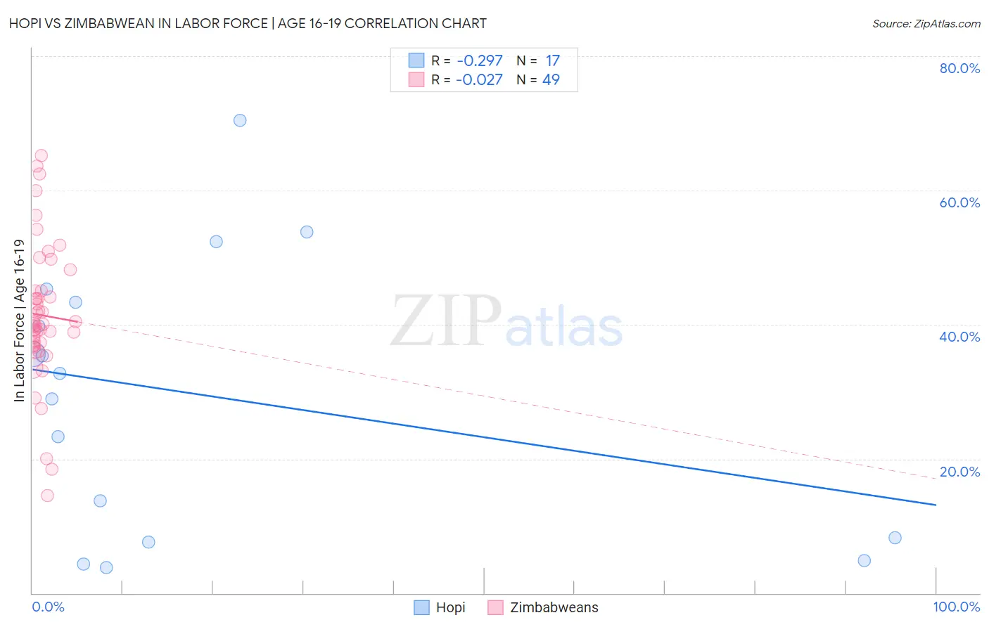 Hopi vs Zimbabwean In Labor Force | Age 16-19