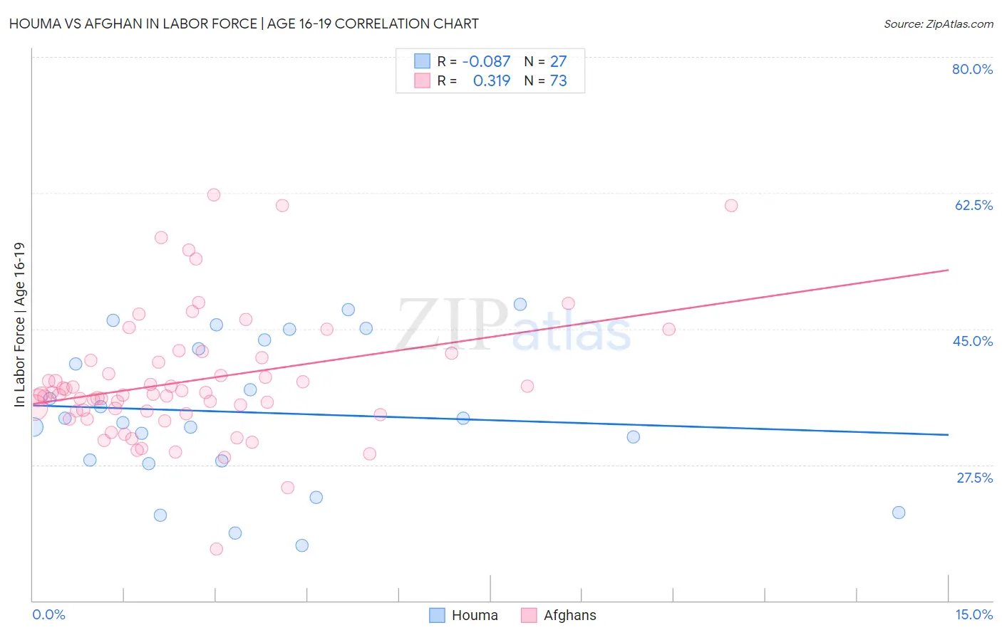 Houma vs Afghan In Labor Force | Age 16-19