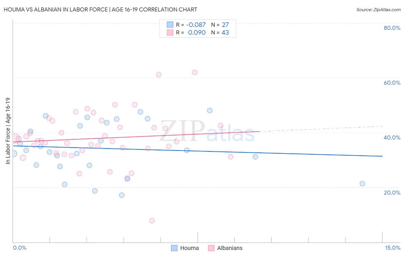 Houma vs Albanian In Labor Force | Age 16-19