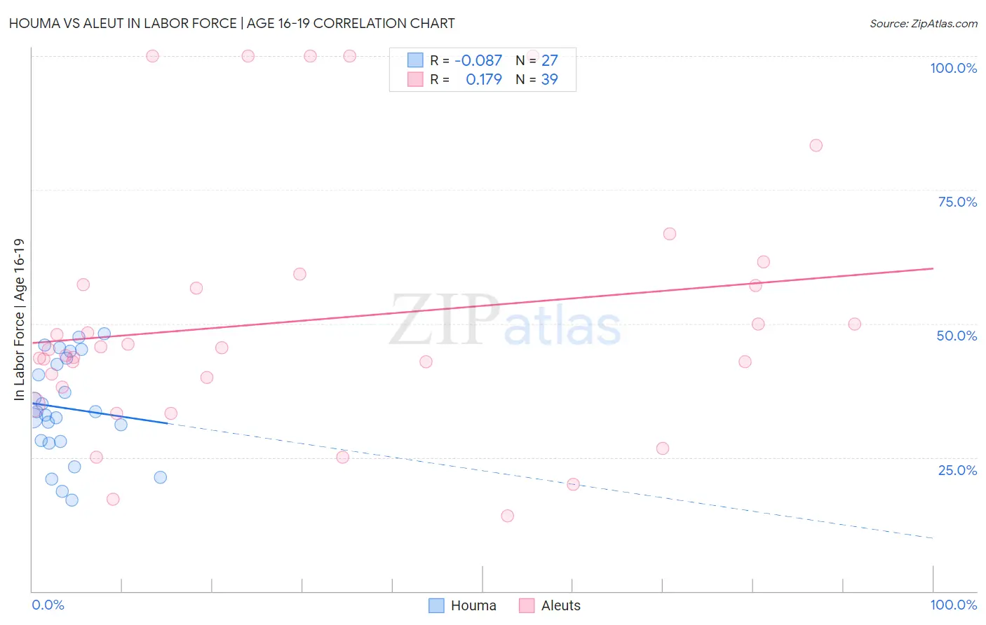 Houma vs Aleut In Labor Force | Age 16-19