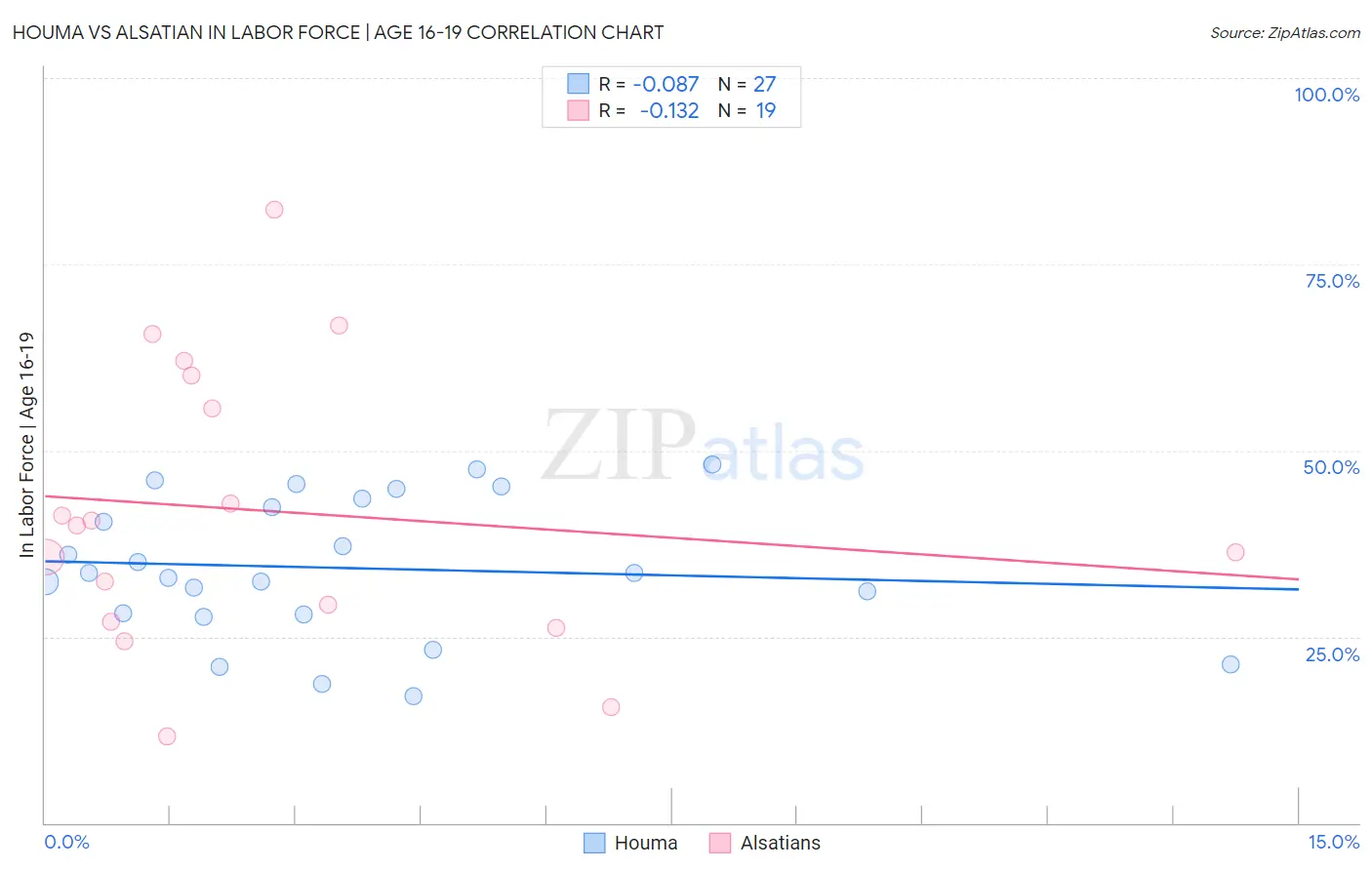 Houma vs Alsatian In Labor Force | Age 16-19