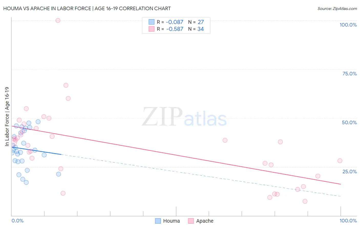 Houma vs Apache In Labor Force | Age 16-19