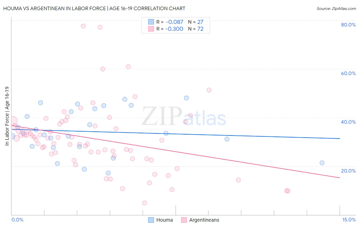 Houma vs Argentinean In Labor Force | Age 16-19