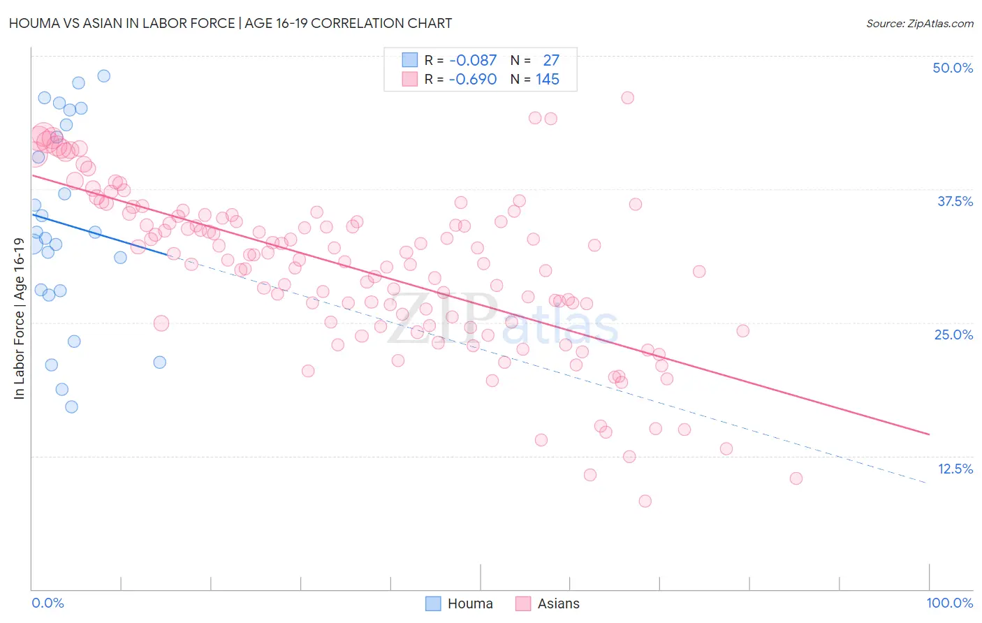 Houma vs Asian In Labor Force | Age 16-19