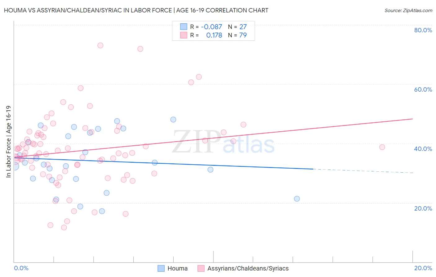 Houma vs Assyrian/Chaldean/Syriac In Labor Force | Age 16-19