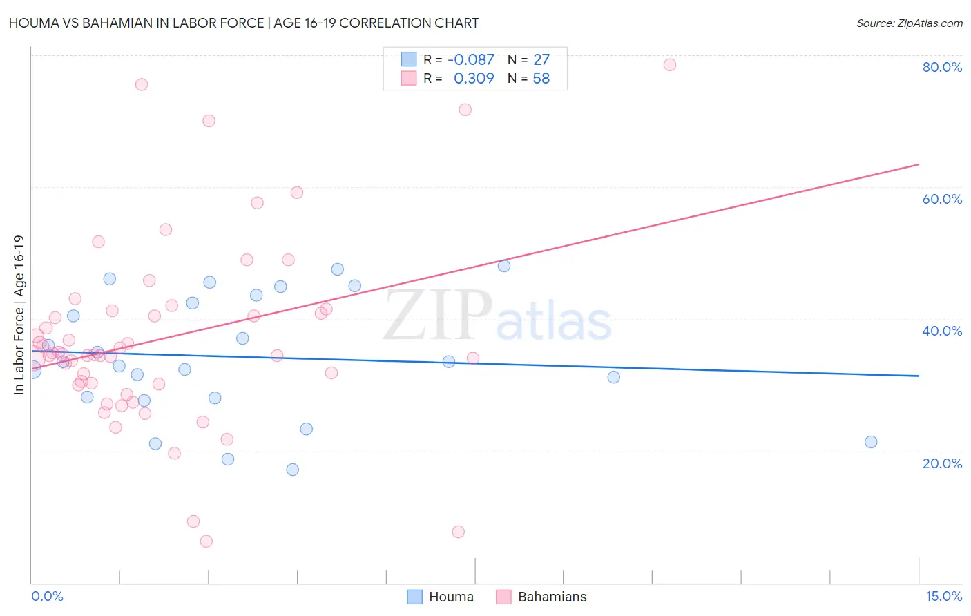 Houma vs Bahamian In Labor Force | Age 16-19
