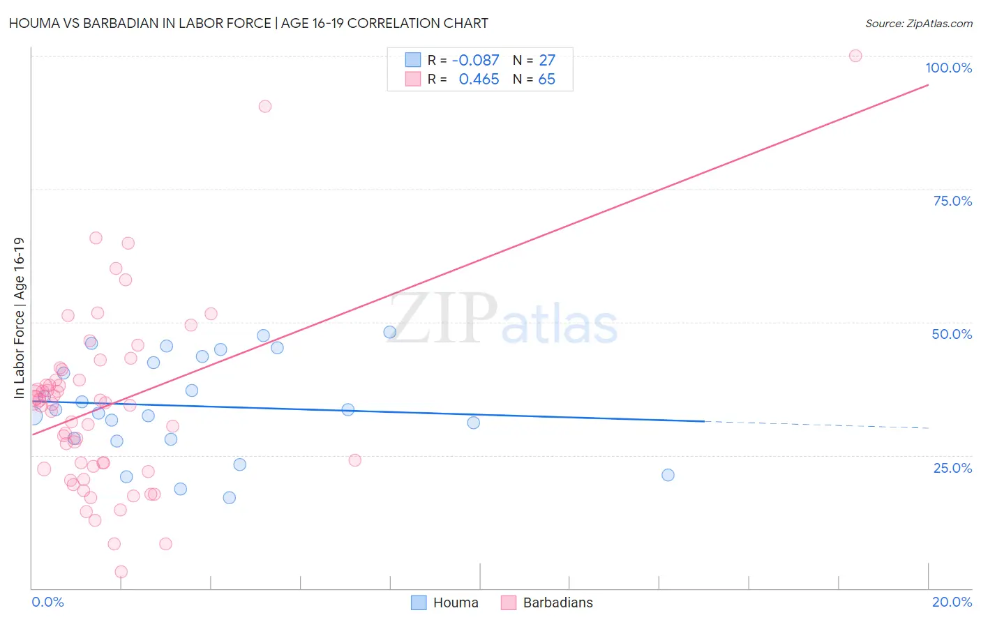 Houma vs Barbadian In Labor Force | Age 16-19