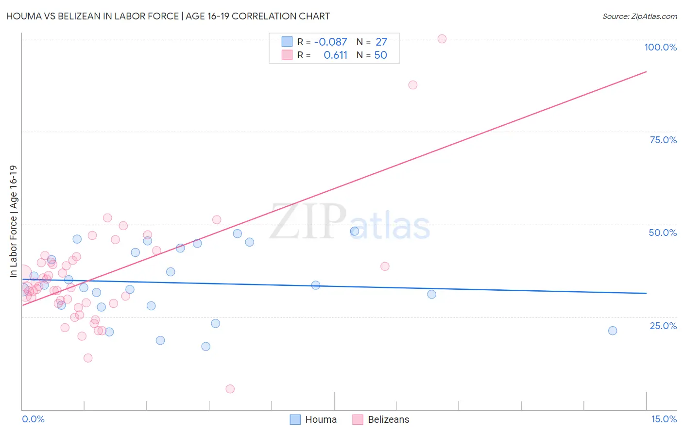 Houma vs Belizean In Labor Force | Age 16-19