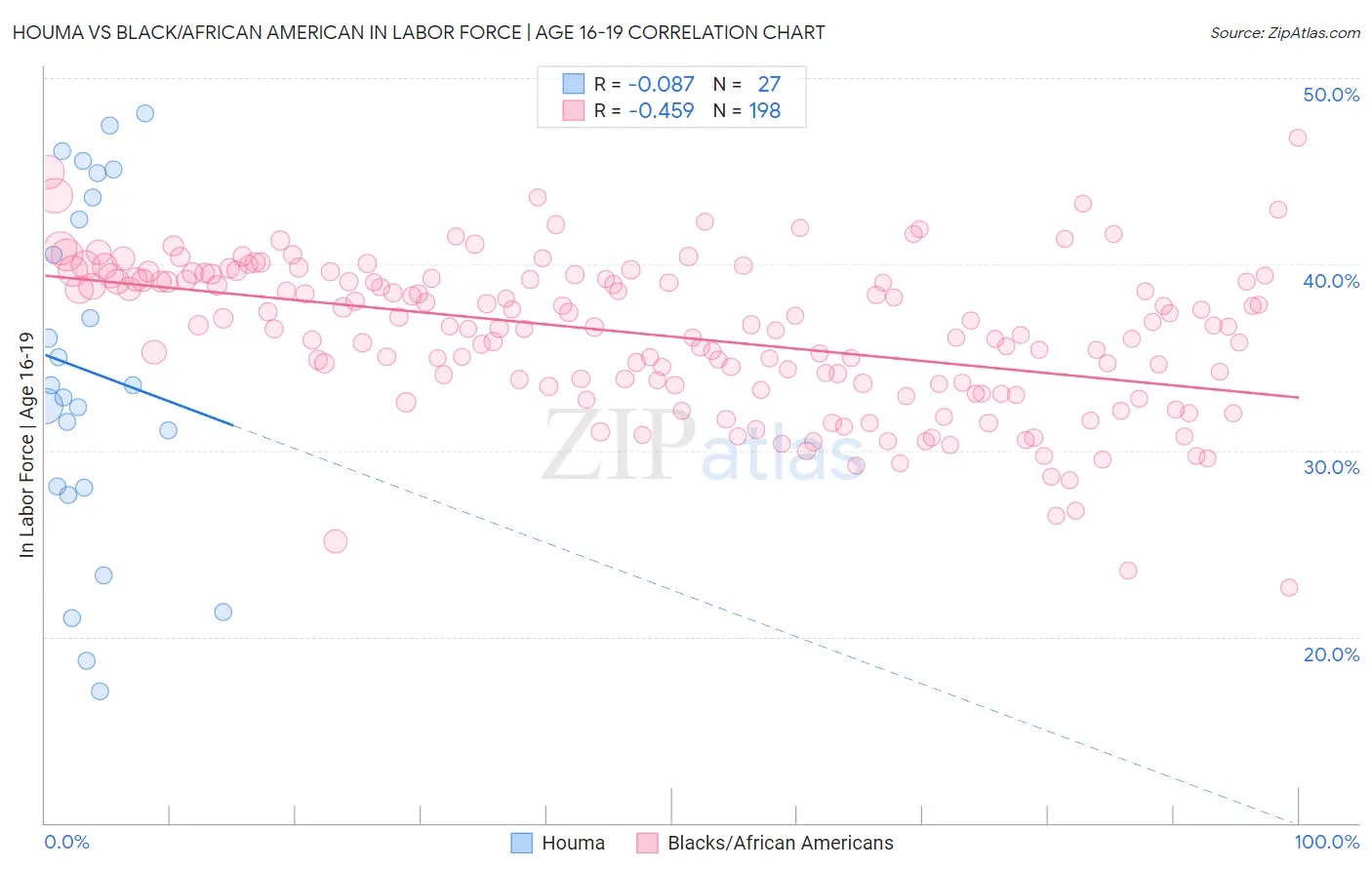 Houma vs Black/African American In Labor Force | Age 16-19