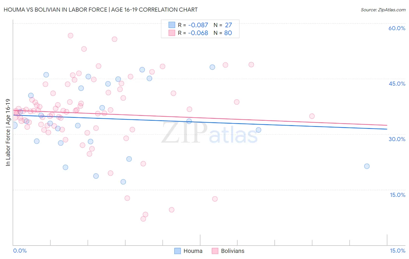 Houma vs Bolivian In Labor Force | Age 16-19