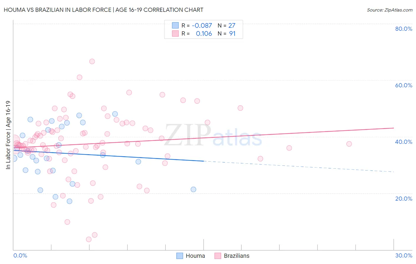 Houma vs Brazilian In Labor Force | Age 16-19