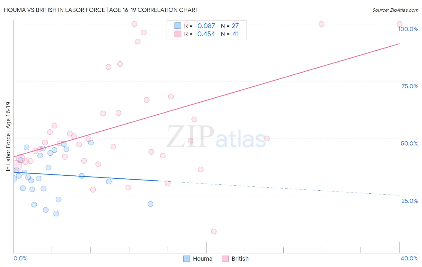 Houma vs British In Labor Force | Age 16-19