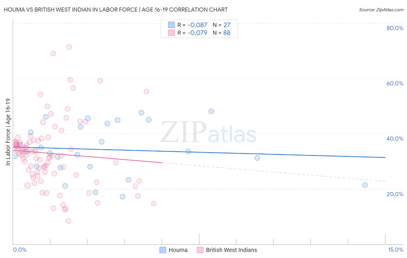 Houma vs British West Indian In Labor Force | Age 16-19