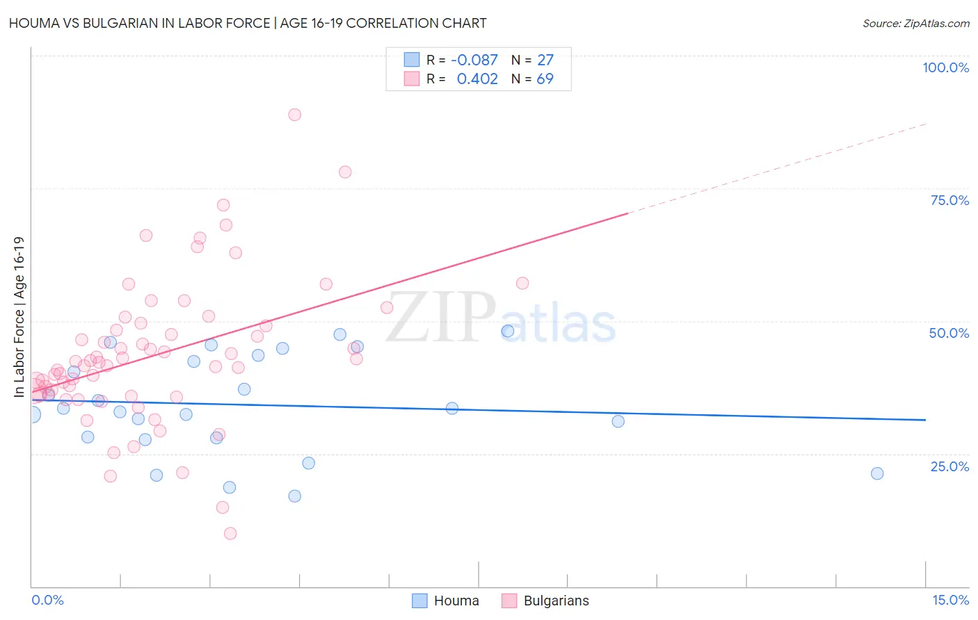 Houma vs Bulgarian In Labor Force | Age 16-19