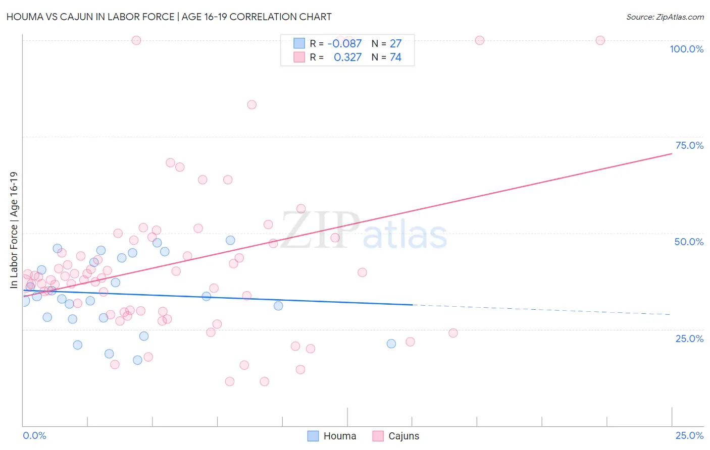 Houma vs Cajun In Labor Force | Age 16-19