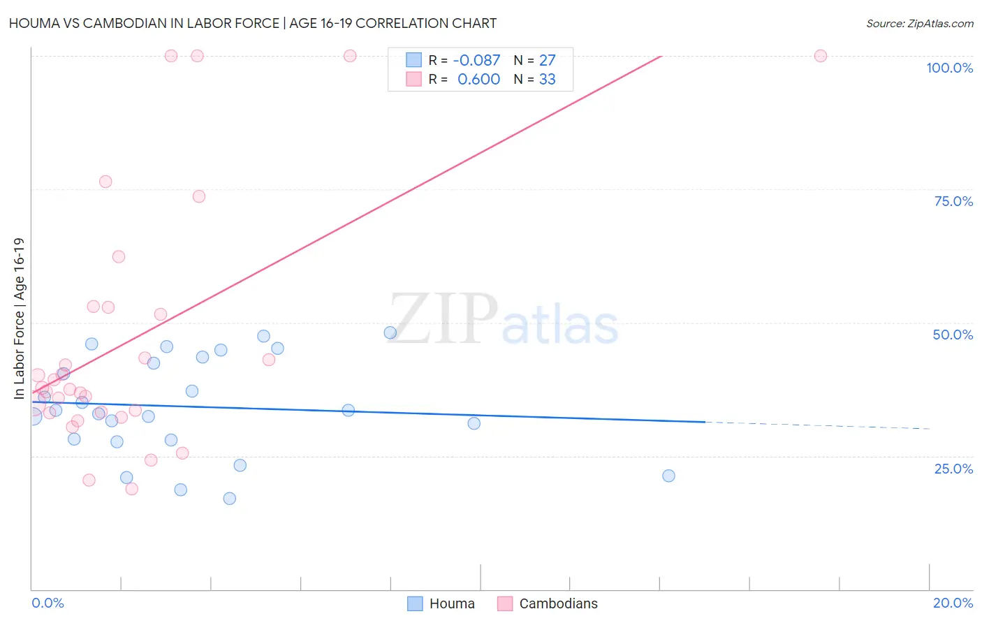 Houma vs Cambodian In Labor Force | Age 16-19