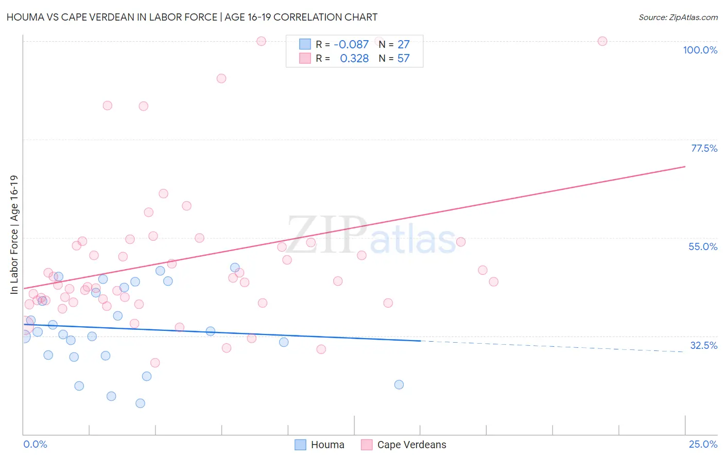 Houma vs Cape Verdean In Labor Force | Age 16-19