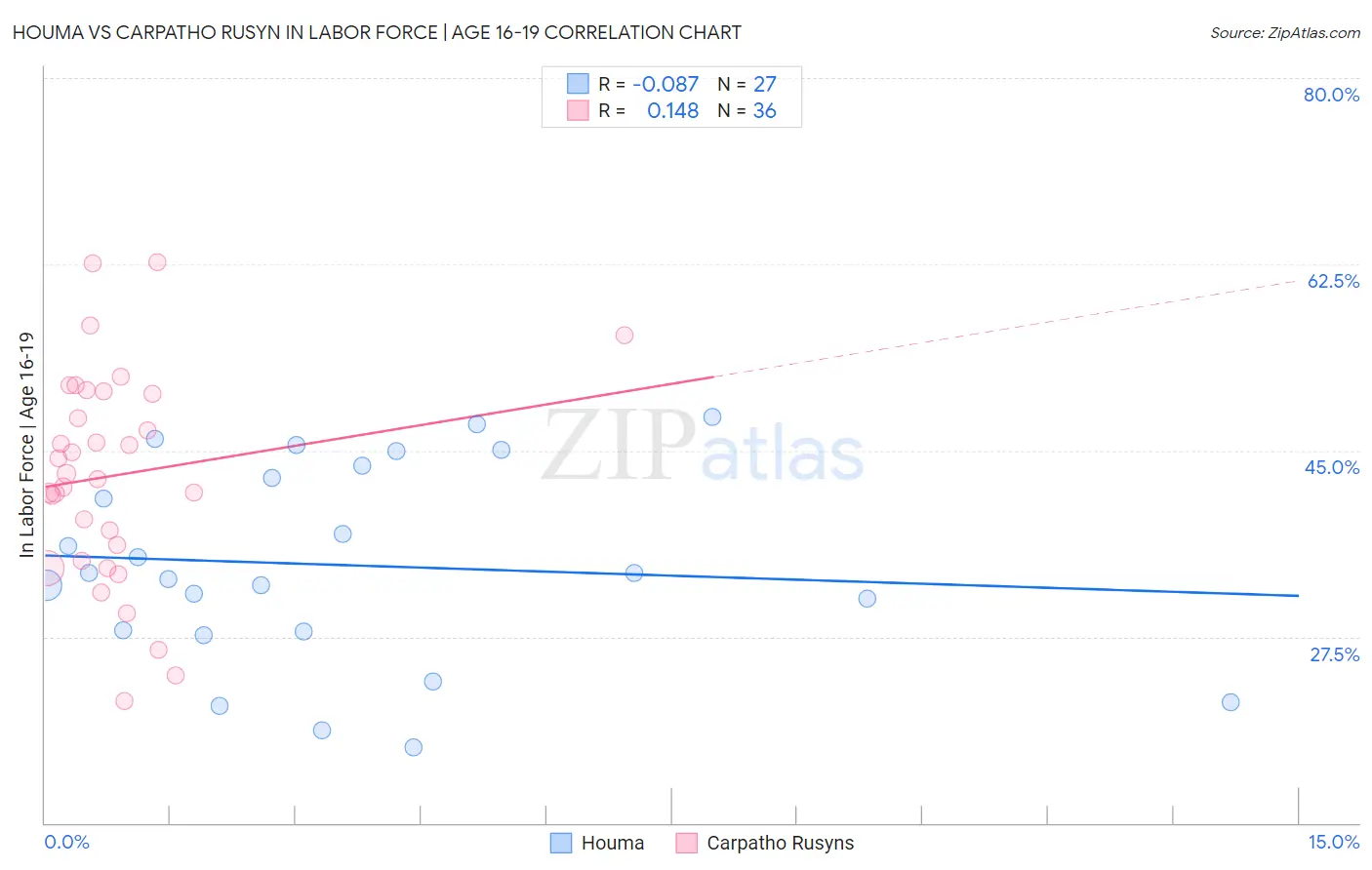 Houma vs Carpatho Rusyn In Labor Force | Age 16-19