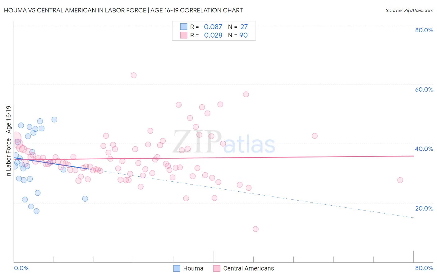 Houma vs Central American In Labor Force | Age 16-19