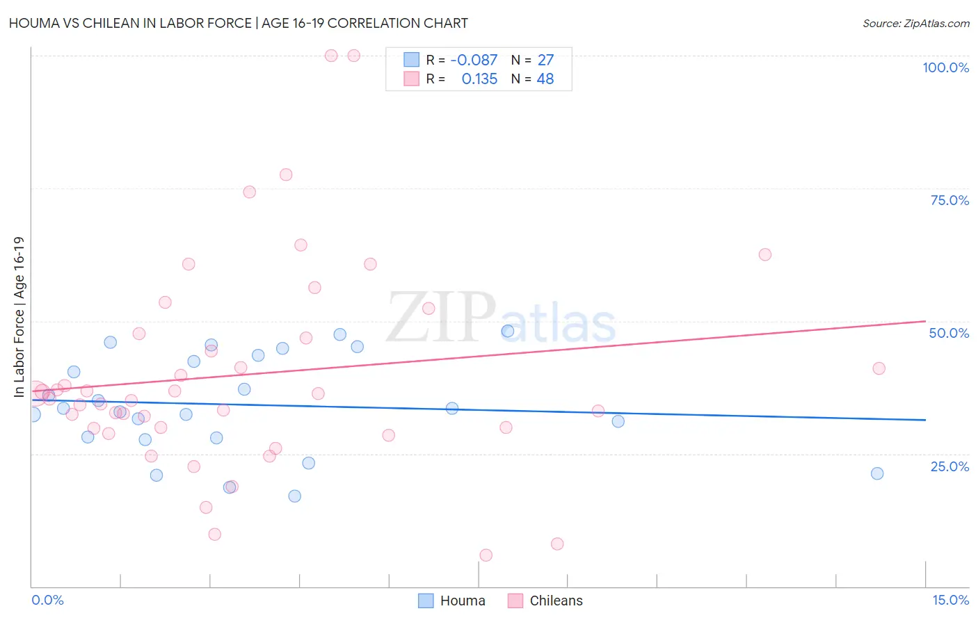 Houma vs Chilean In Labor Force | Age 16-19