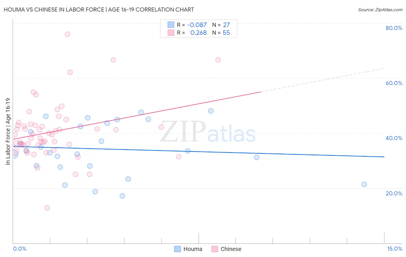 Houma vs Chinese In Labor Force | Age 16-19