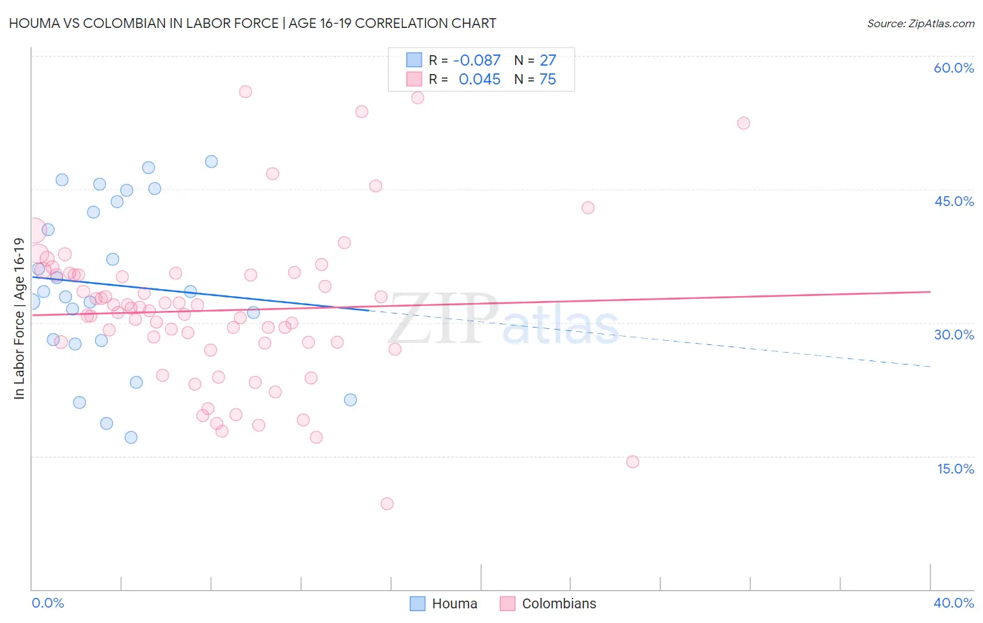 Houma vs Colombian In Labor Force | Age 16-19