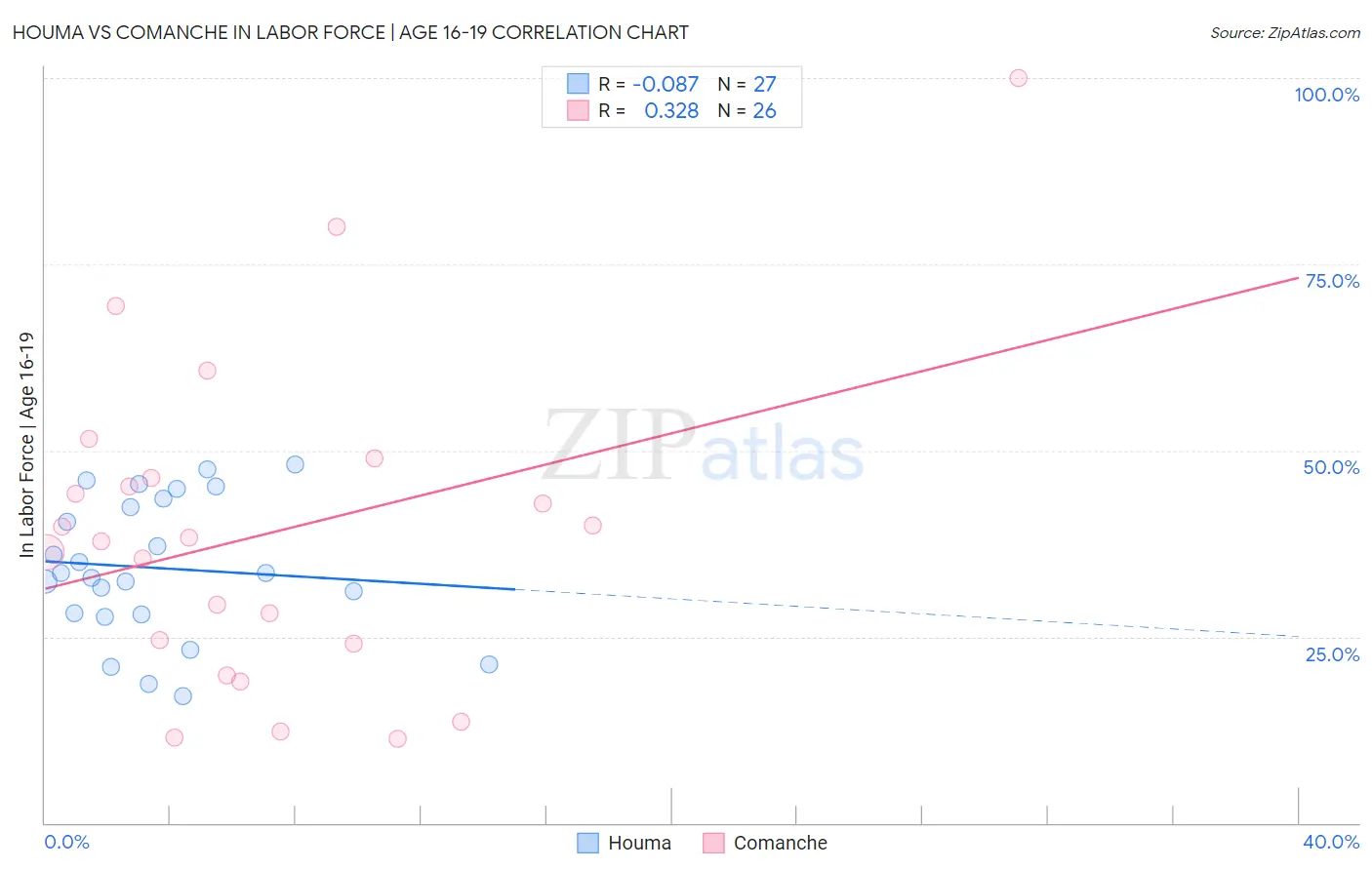 Houma vs Comanche In Labor Force | Age 16-19
