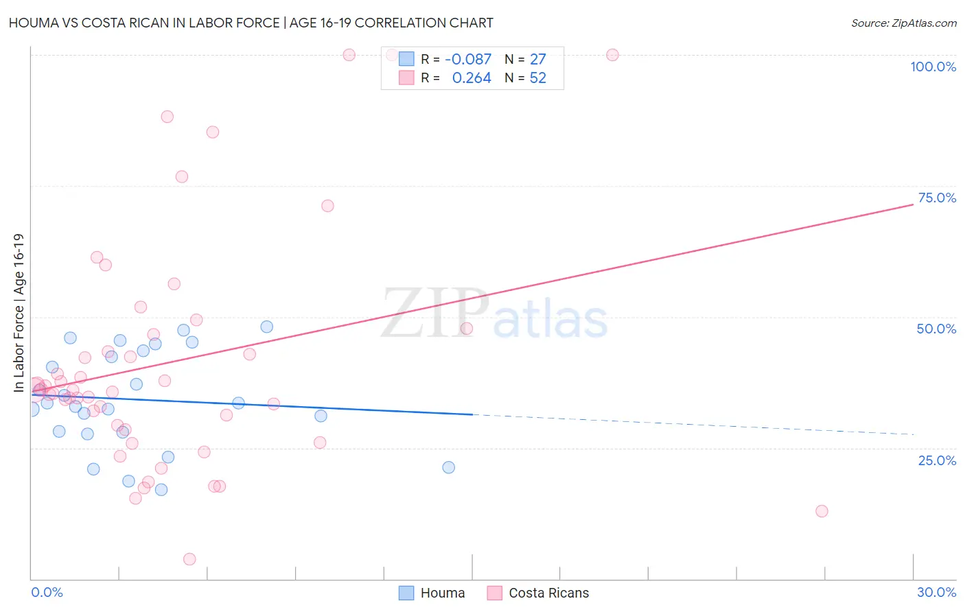 Houma vs Costa Rican In Labor Force | Age 16-19