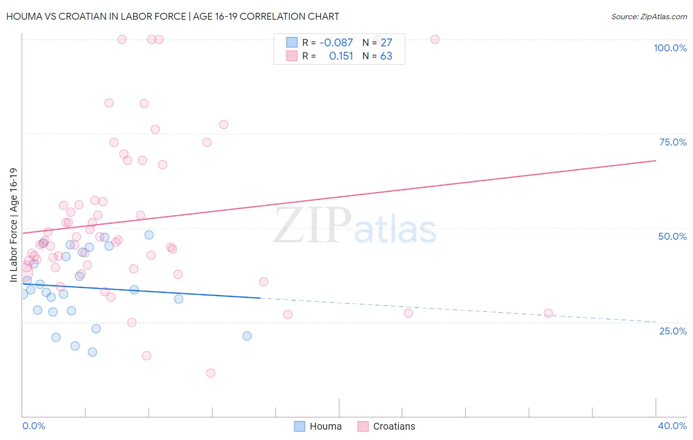 Houma vs Croatian In Labor Force | Age 16-19