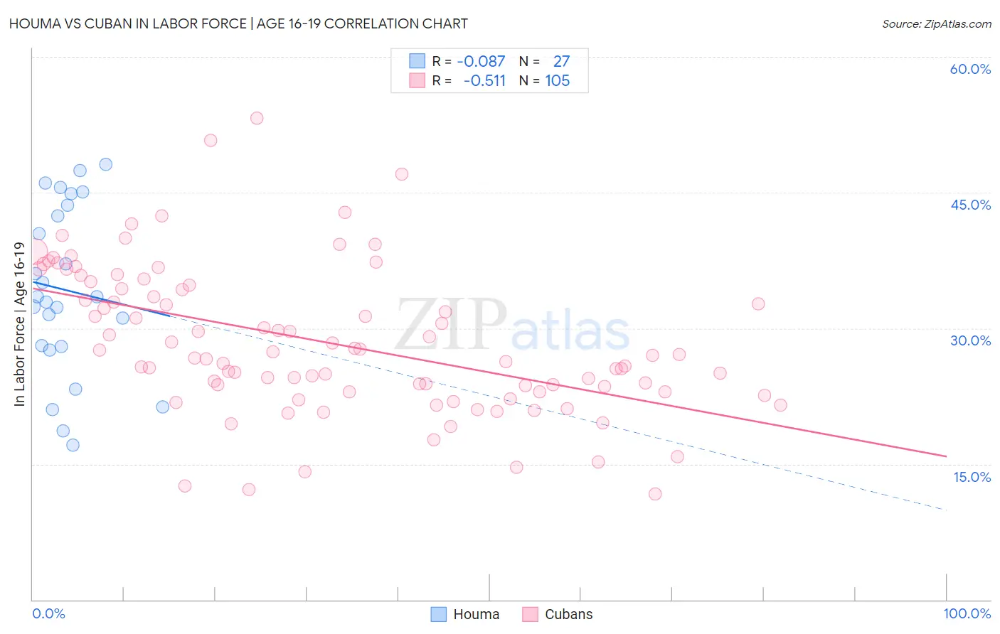Houma vs Cuban In Labor Force | Age 16-19