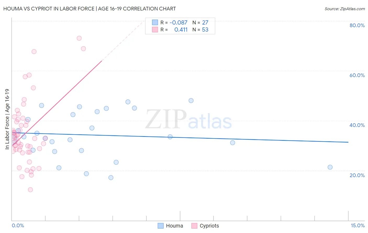 Houma vs Cypriot In Labor Force | Age 16-19