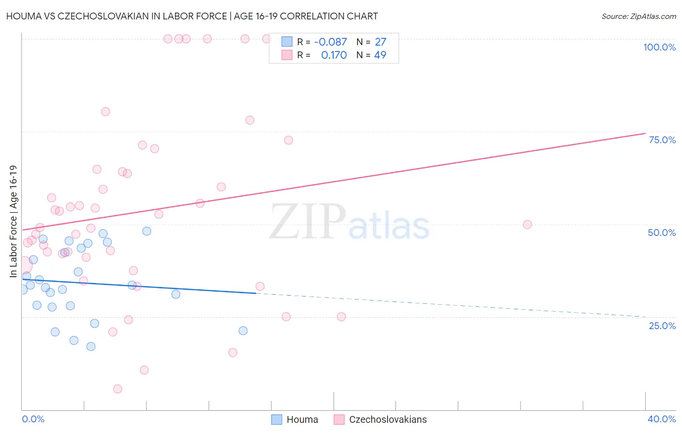 Houma vs Czechoslovakian In Labor Force | Age 16-19