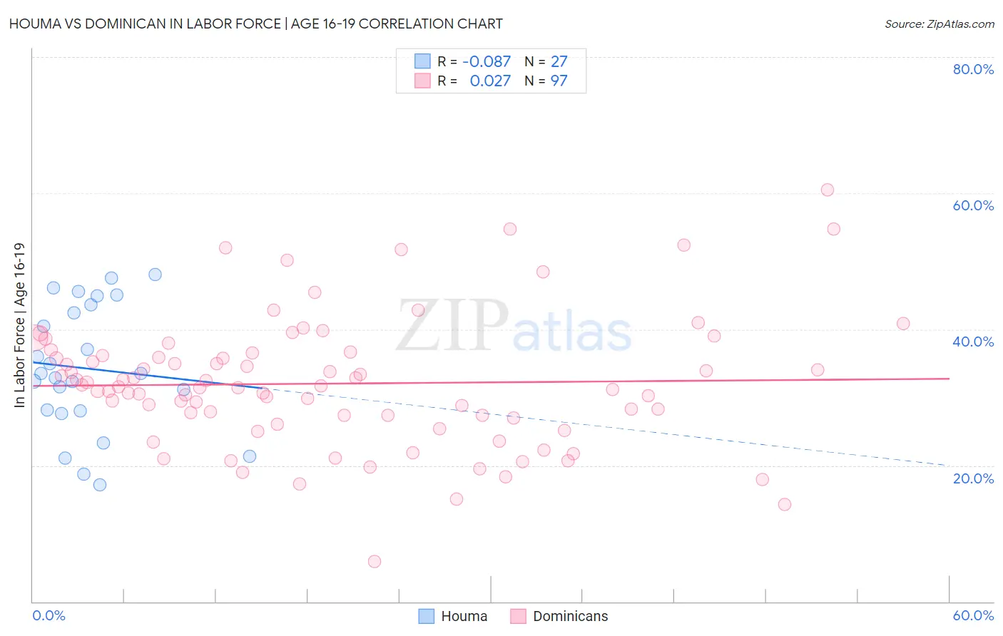 Houma vs Dominican In Labor Force | Age 16-19