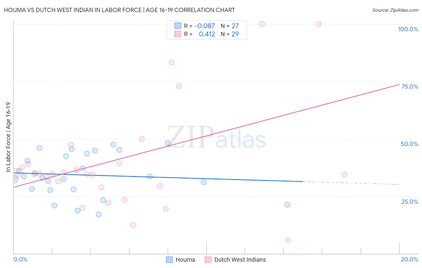 Houma vs Dutch West Indian In Labor Force | Age 16-19