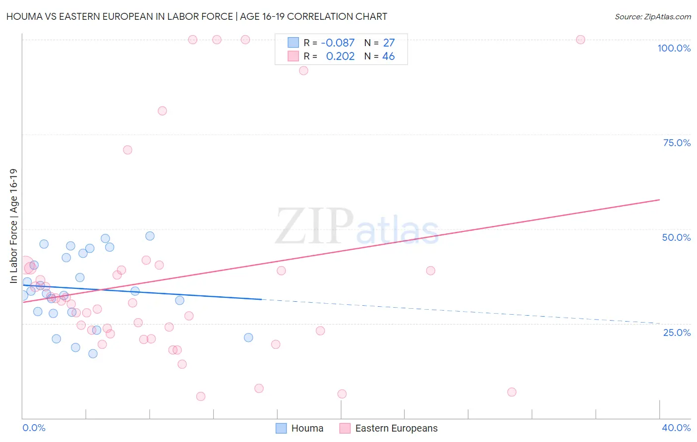 Houma vs Eastern European In Labor Force | Age 16-19