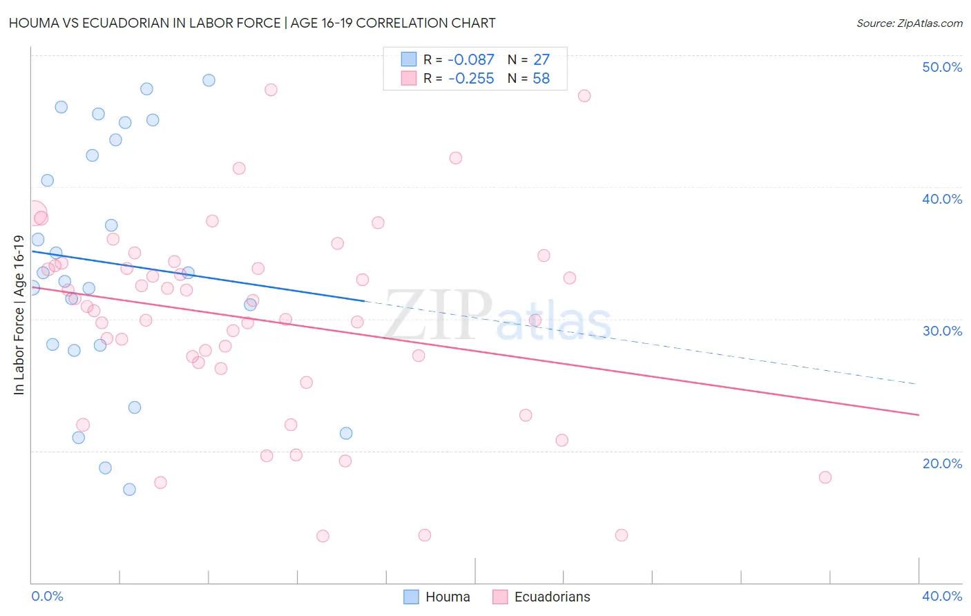 Houma vs Ecuadorian In Labor Force | Age 16-19