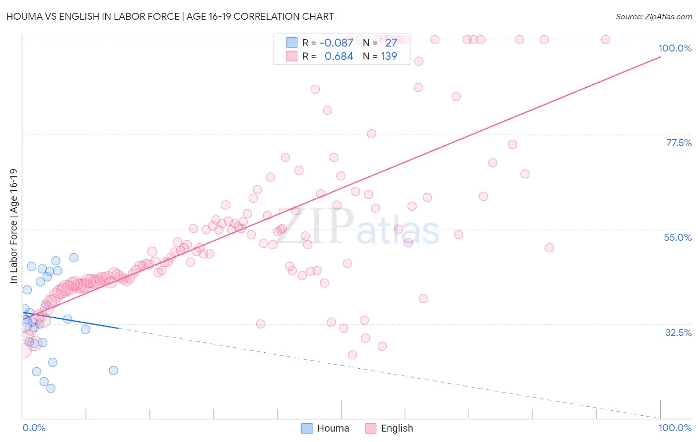 Houma vs English In Labor Force | Age 16-19