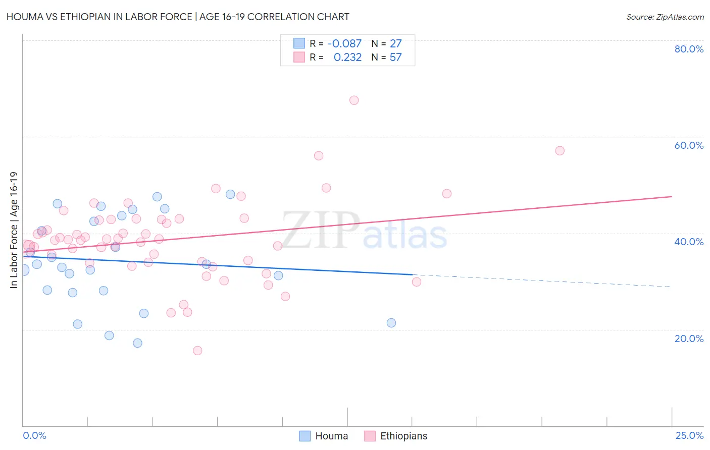 Houma vs Ethiopian In Labor Force | Age 16-19