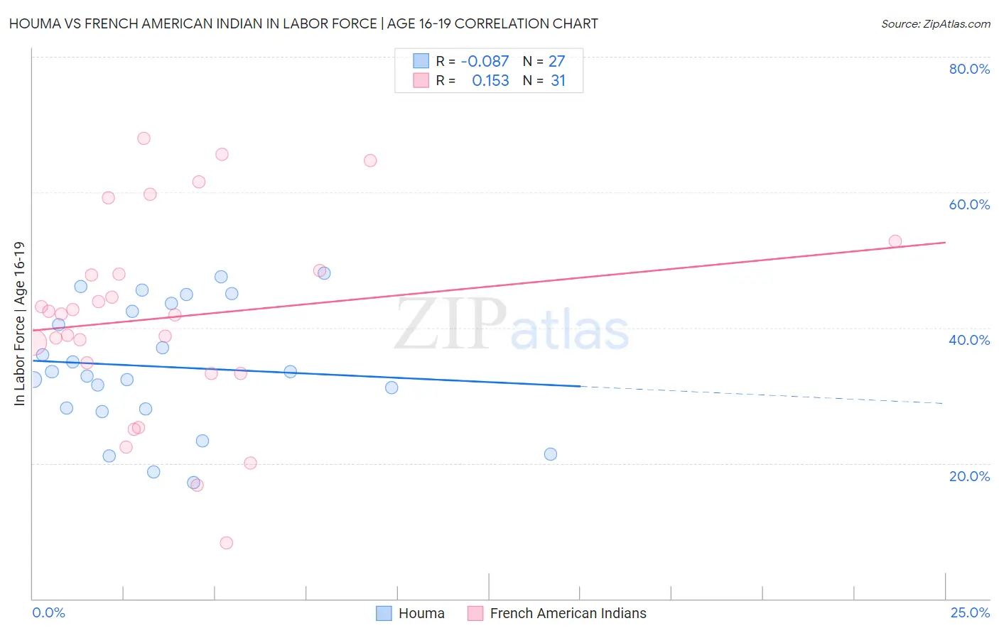 Houma vs French American Indian In Labor Force | Age 16-19
