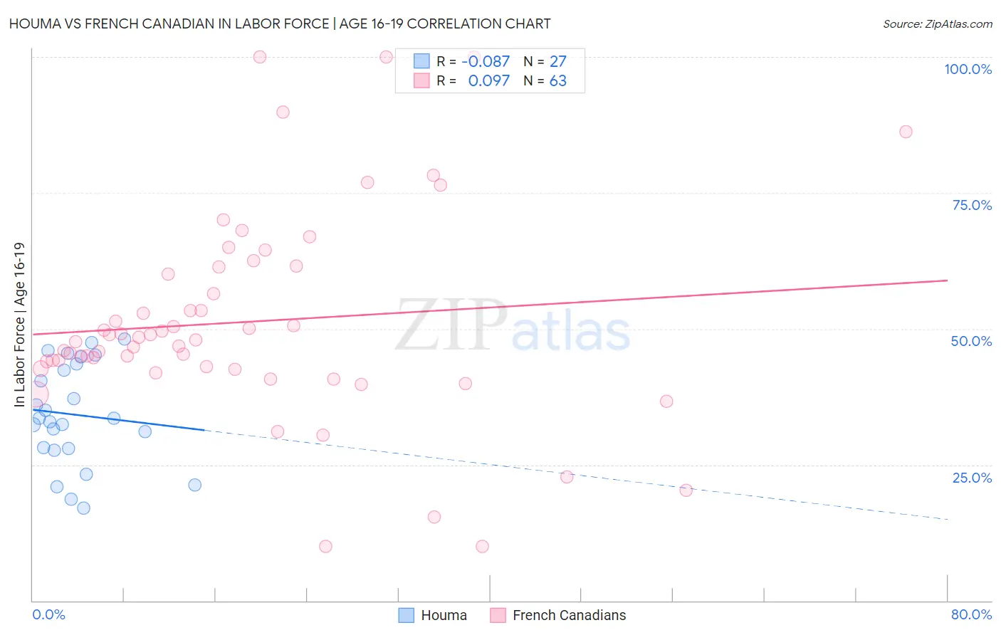 Houma vs French Canadian In Labor Force | Age 16-19