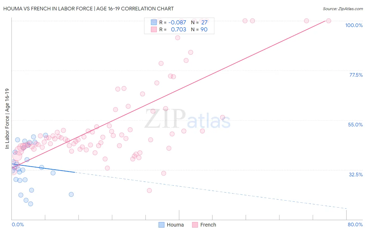 Houma vs French In Labor Force | Age 16-19