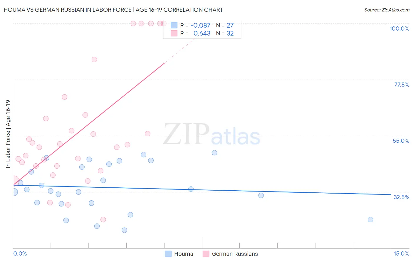 Houma vs German Russian In Labor Force | Age 16-19